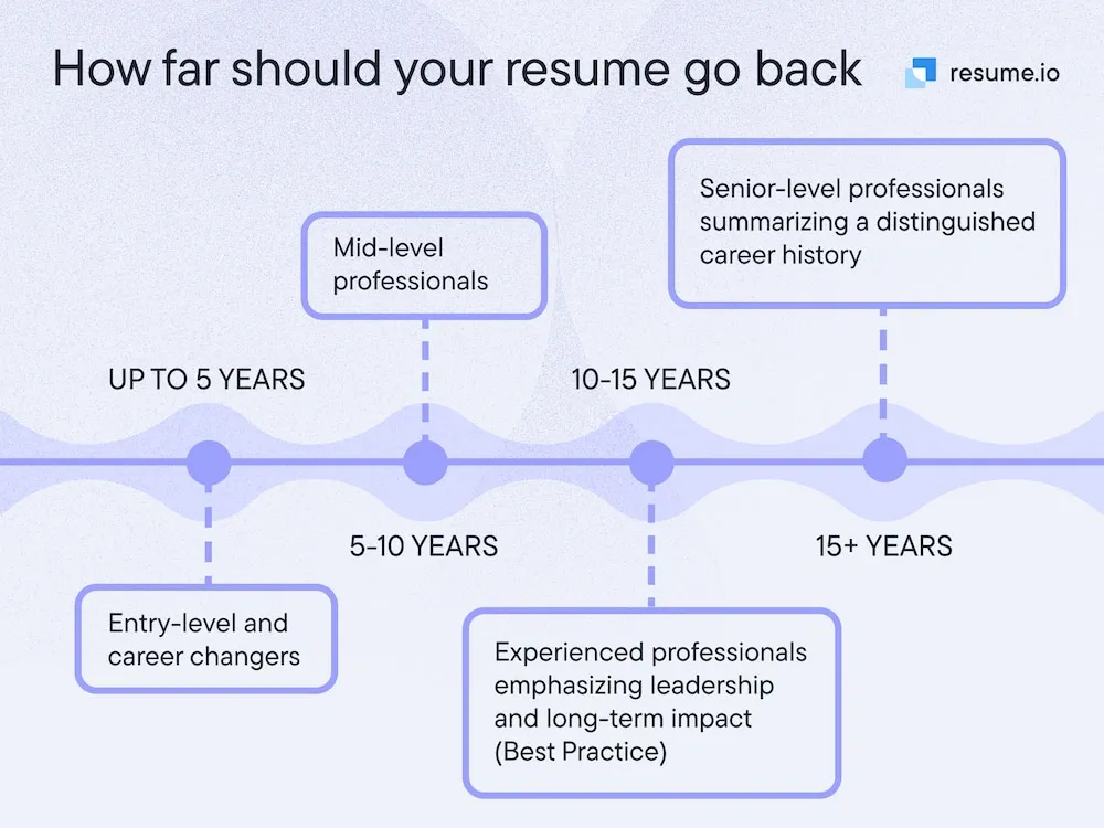 Timeline showing how far resumes should go back for different professional levels, from entry-level to senior roles.