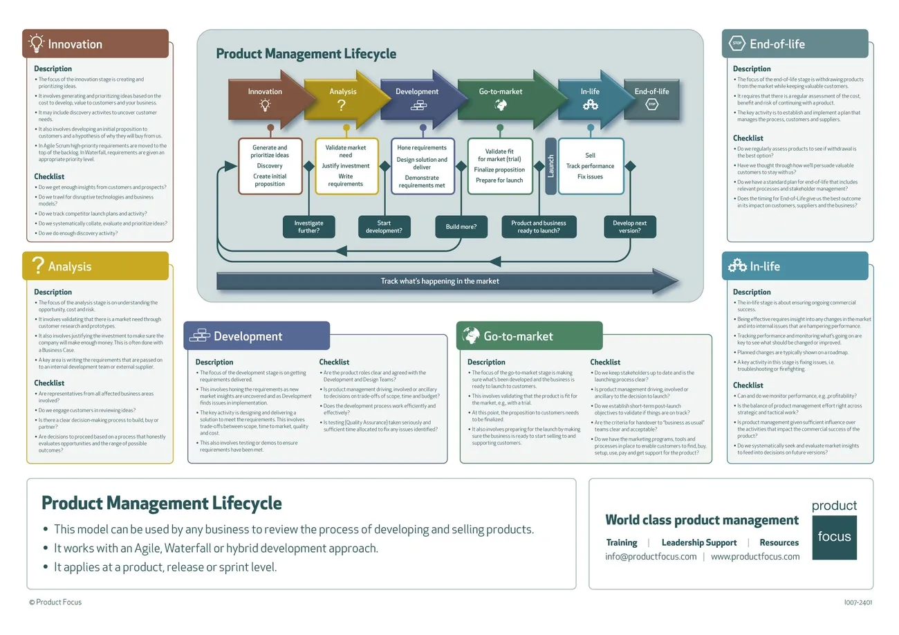 Infographic illustrating the product management lifecycle stages: Innovation, Analysis, Development, Go-to-market, In-life, and End-of-life.