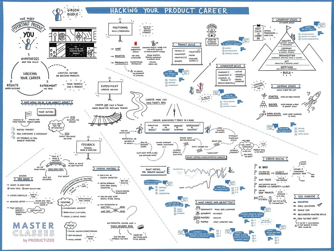 Detailed infographic titled 'Hacking Your Product Career' by Gibson Biddle outlining strategies for career growth in product leadership.