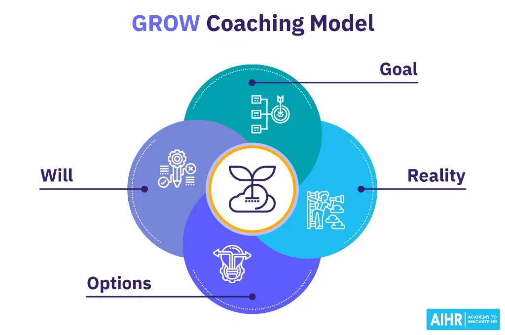 Venn diagram illustrating the GROW Coaching Model with four elements: Goal, Reality, Options, and Will in overlapping circles.