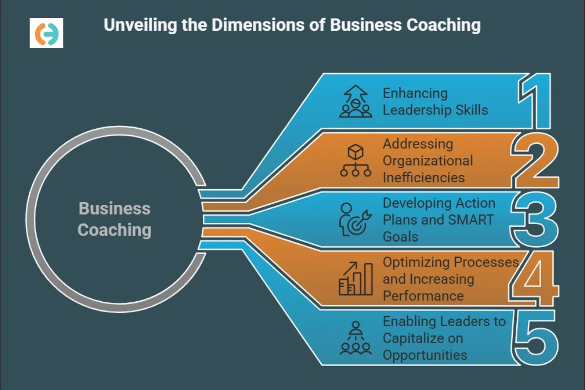 Business coaching focuses on leadership skills, organizational efficiency, SMART goals, process optimization, and opportunity capitalization.