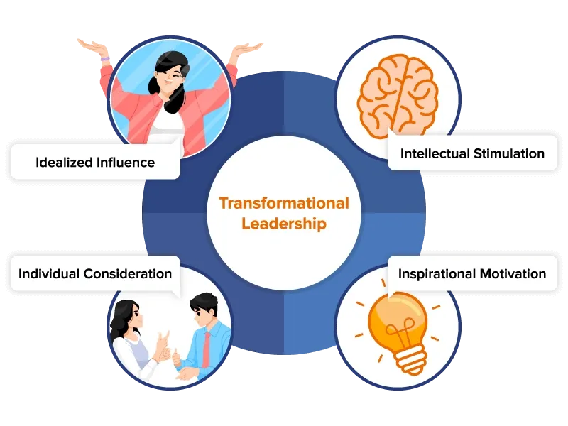 Diagram illustrating four key components of transformational leadership: idealized influence, intellectual stimulation, individual consideration, and inspirational motivation.
