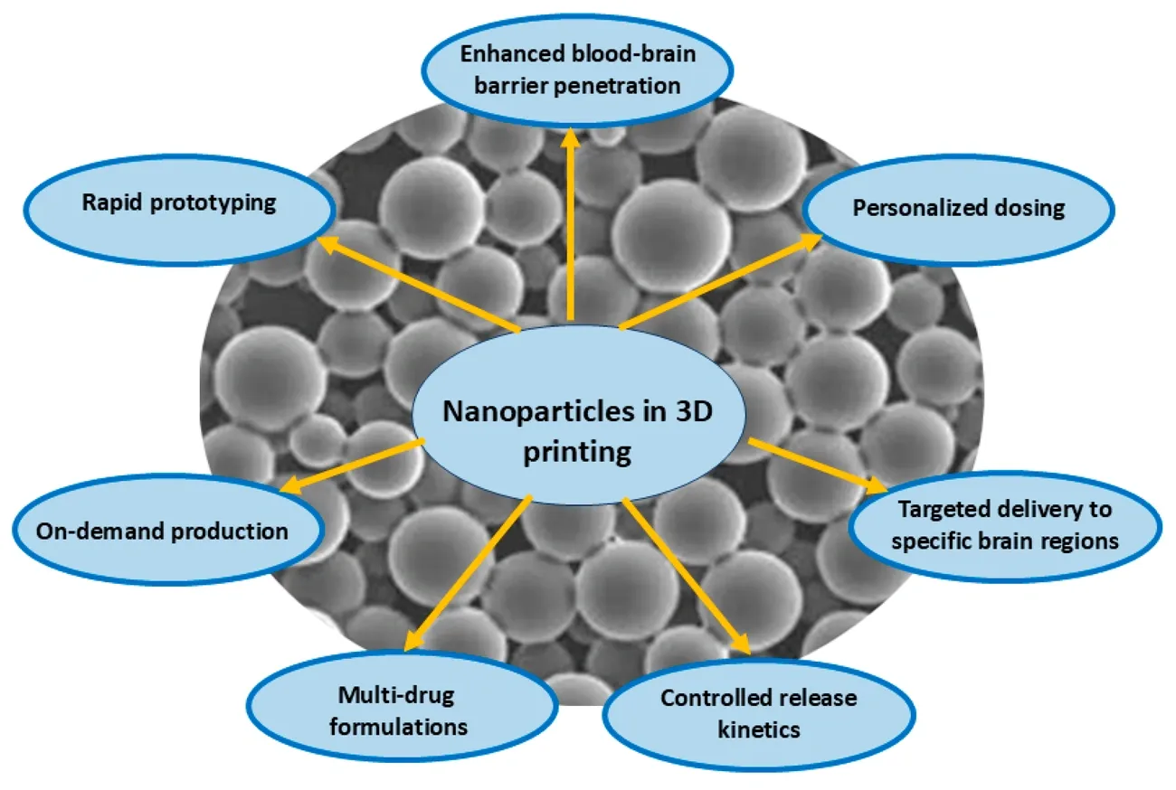 Diagram highlighting benefits of nanoparticles in 3D printing, including targeted delivery, personalized dosing, and controlled release.