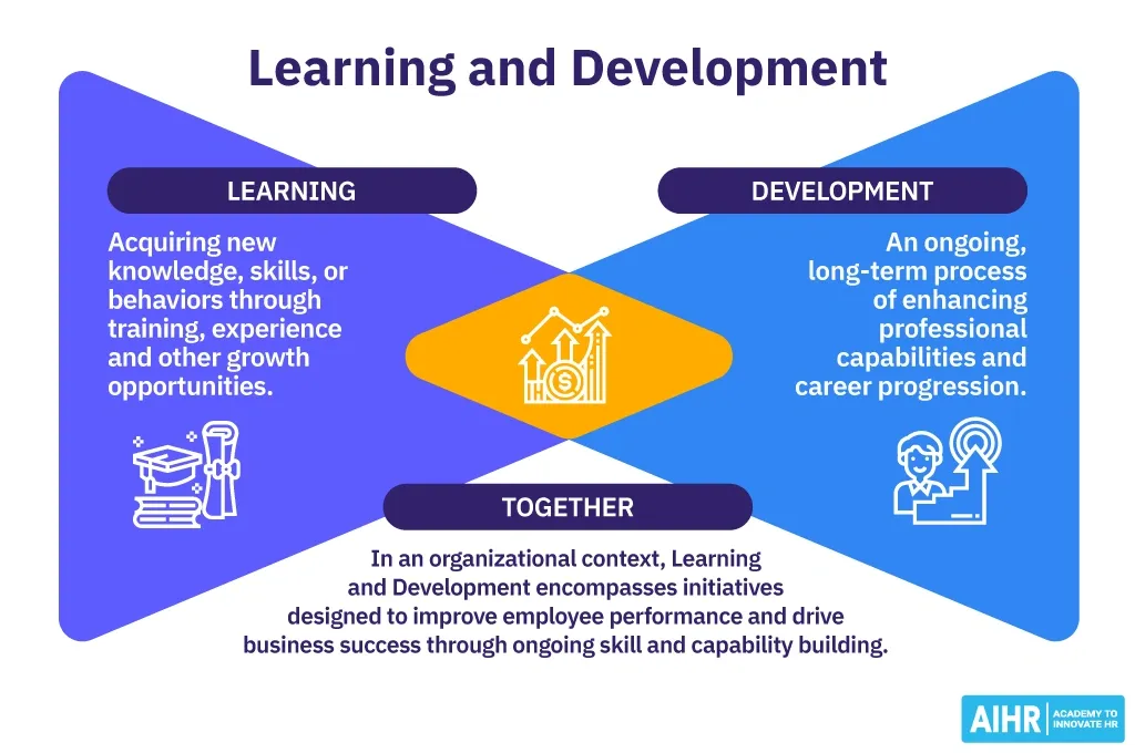 Diagram explaining Learning as acquiring new skills and Development as enhancing professional growth, combined for business success.