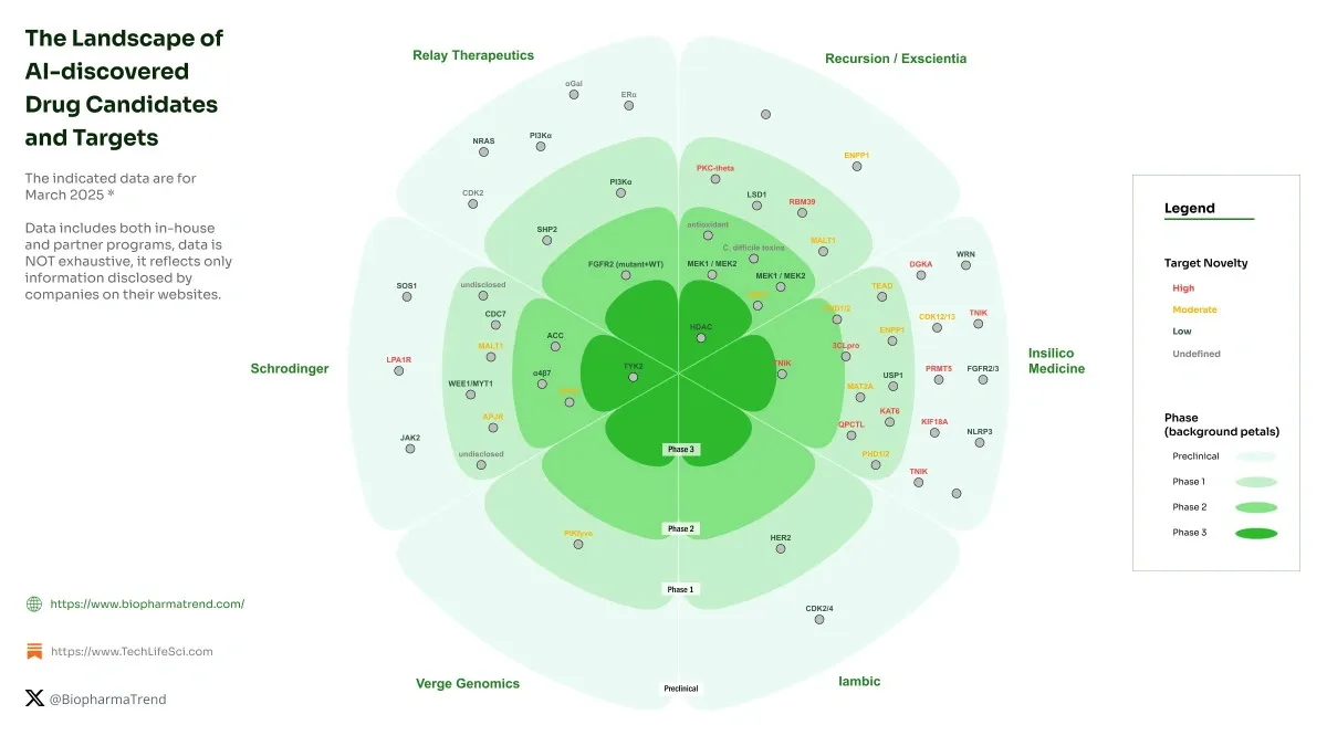 Radial chart showing AI-discovered drug candidates by company, development phase, and target novelty as of March 2025.