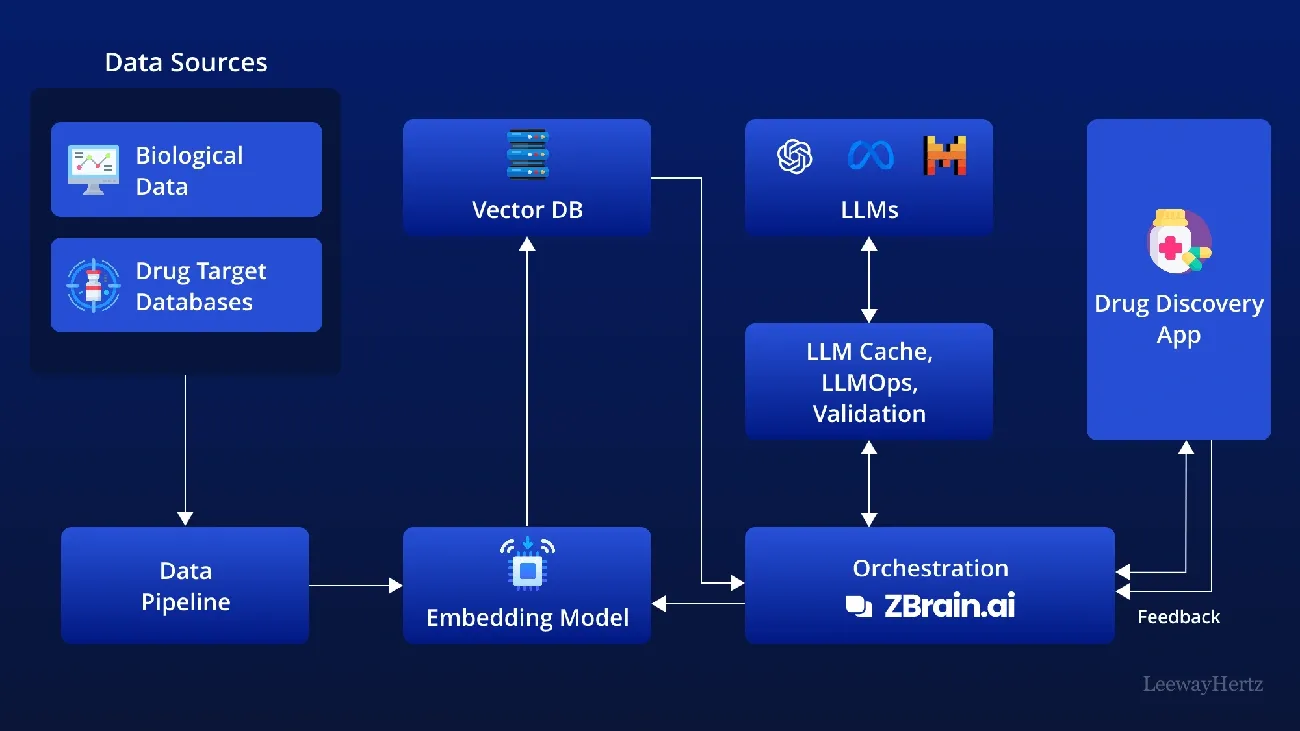 Flowchart showing generative AI workflow in drug discovery from data sources to embedding, LLMs, orchestration, and drug discovery app feedback.