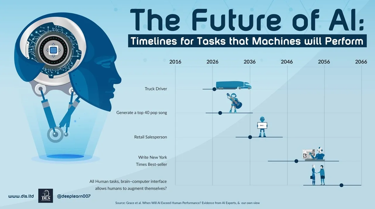 Timeline infographic showing predicted years when AI will perform tasks like truck driving and writing best-sellers.