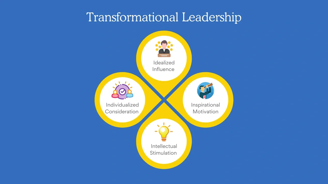 The four essential components of transformational leadership: Idealized Influence, Inspirational Motivation, Intellectual Stimulation, and Individualized Consideration.