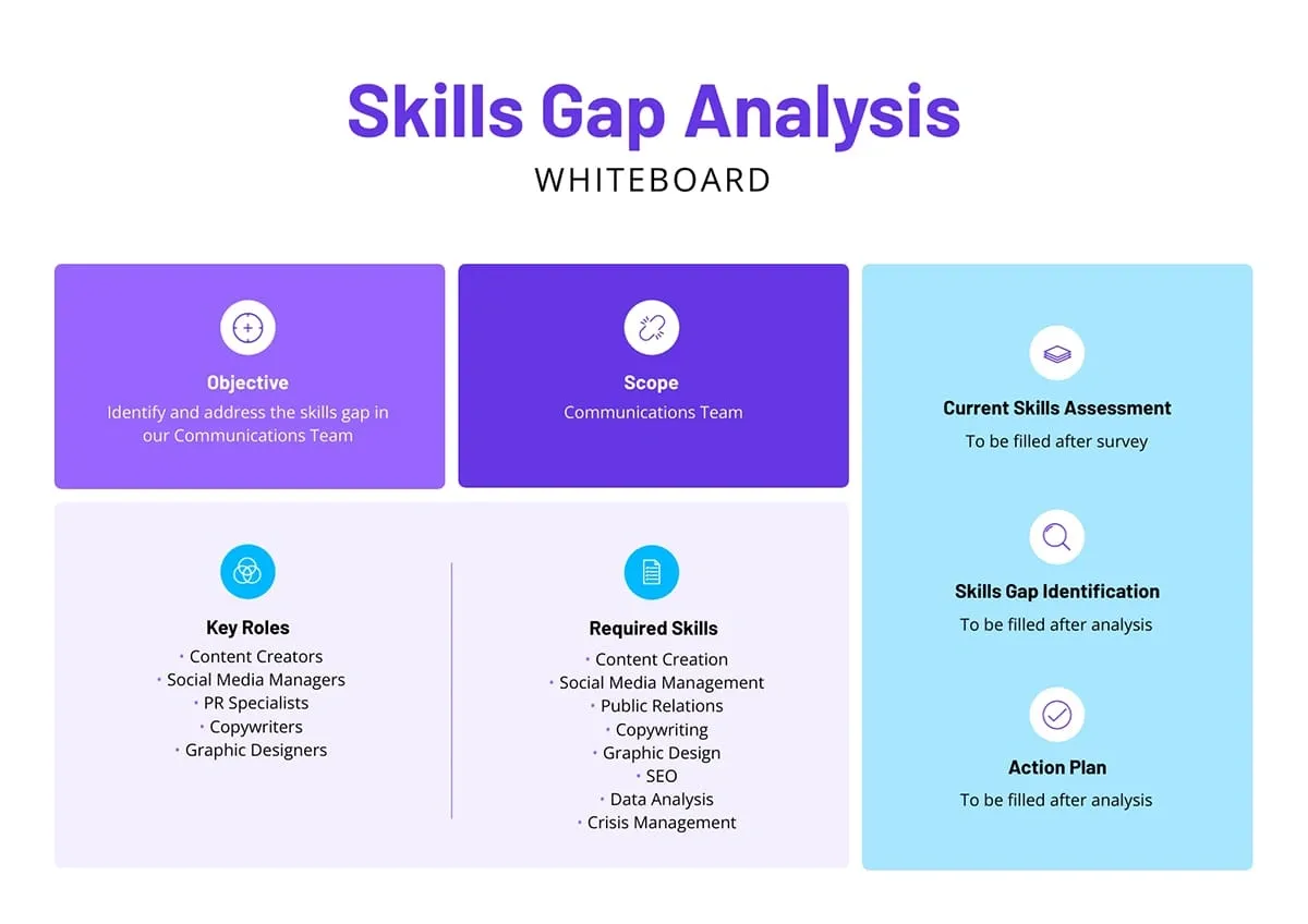Skills Gap Analysis whiteboard outlining objective, scope, key roles, required skills, and assessment steps for Communications Team.