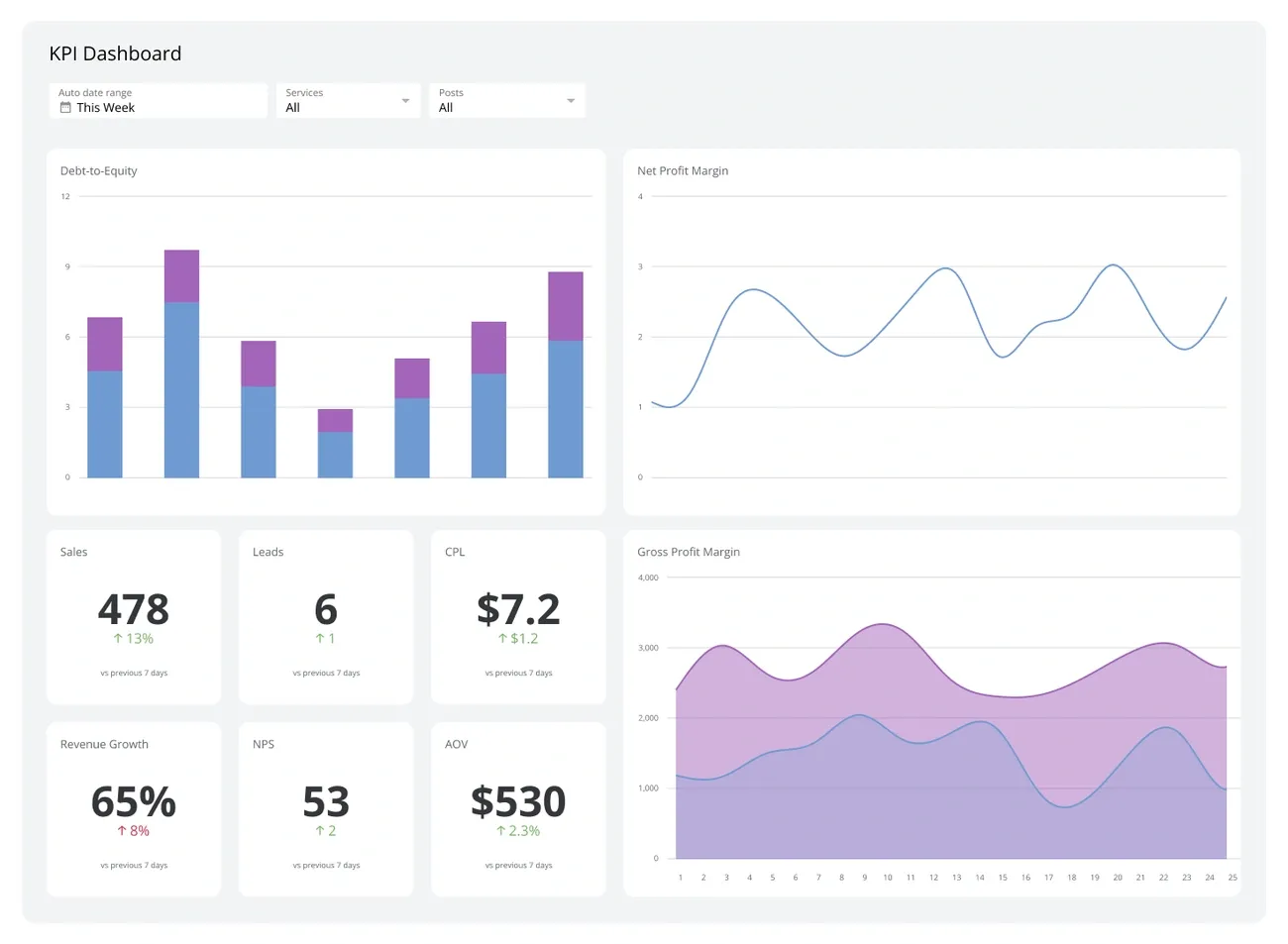 KPI dashboard showing metrics like debt-to-equity, net profit margin, sales, leads, CPL, revenue growth, NPS, and AOV.
