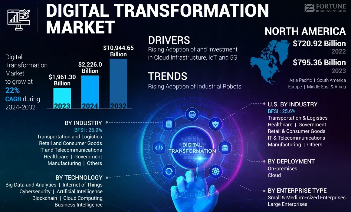 Digital transformation market forecast showing growth to $10,944.65 billion by 2032 with key drivers and industry sectors.